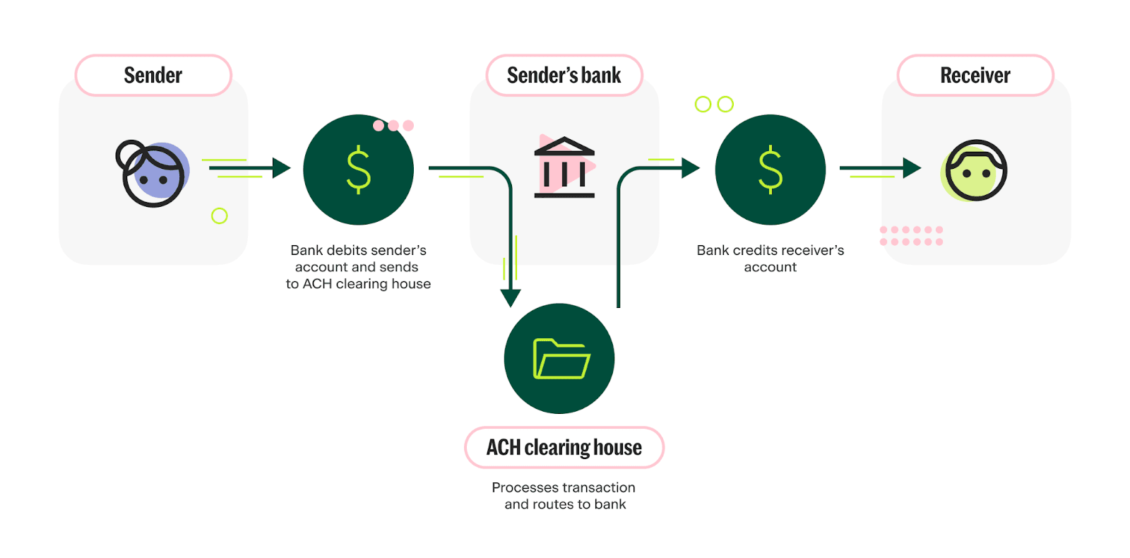 ACH vs Wire Transfer Comparison
