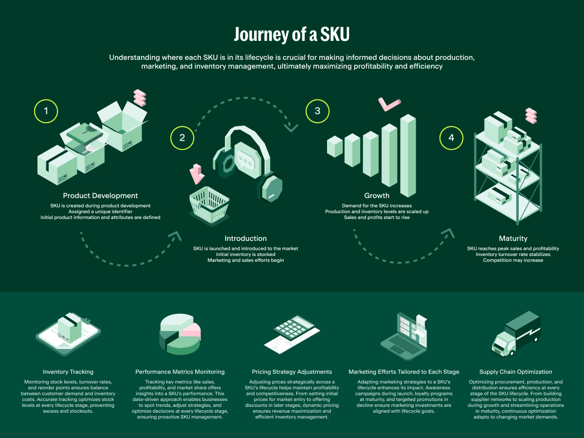 From PO to Payment: What is the Full SKU Lifecycle?