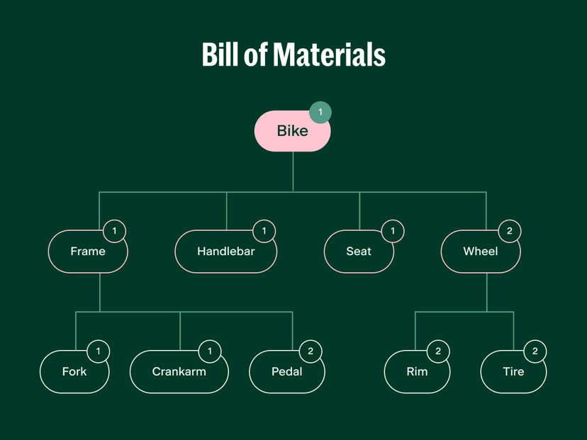 Understanding Bills of Materials (BOMs) and Their Benefits for CPG and E-commerce Businesses