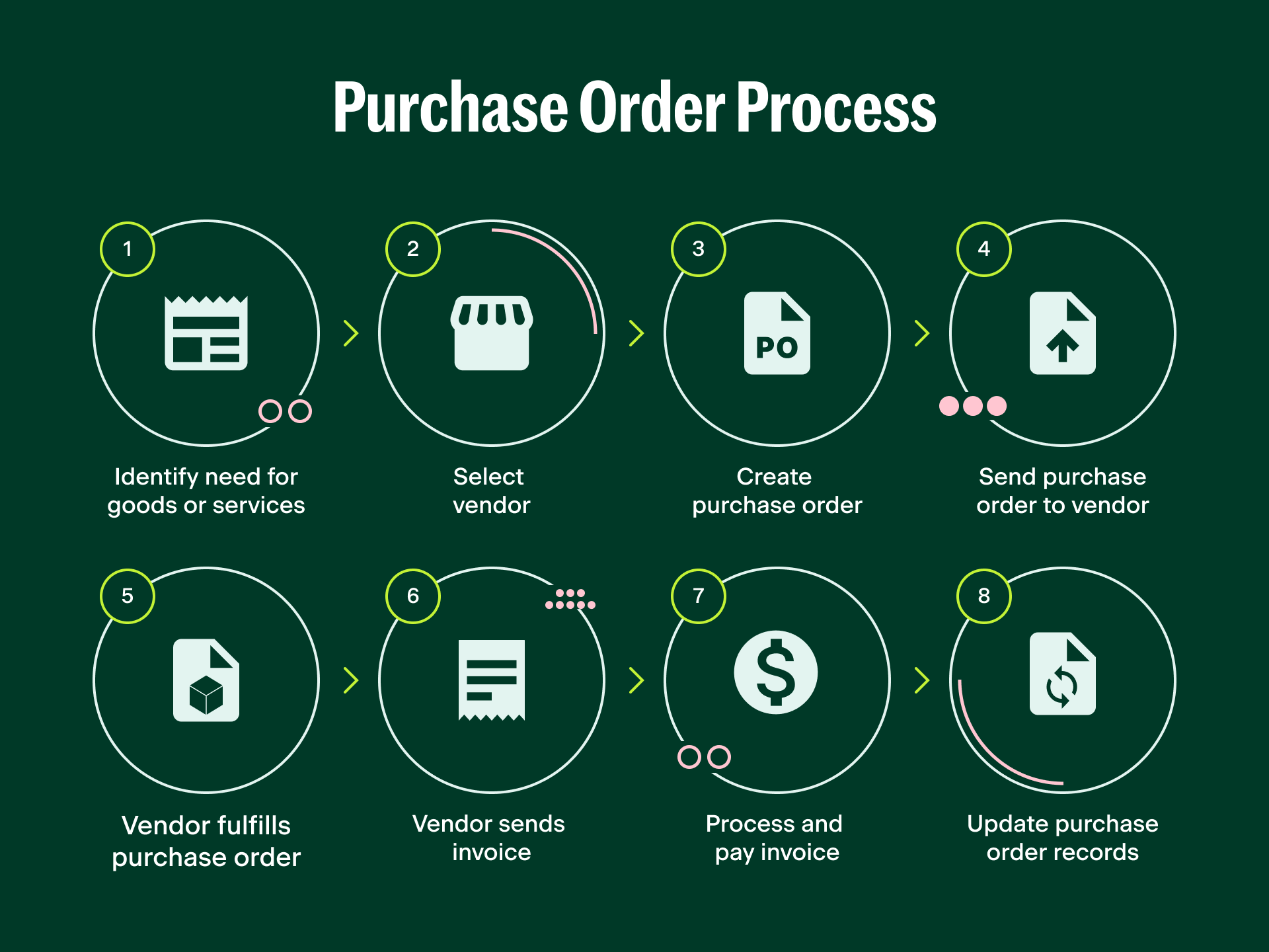 The Purchase Order Journey: What are the steps of a PO?